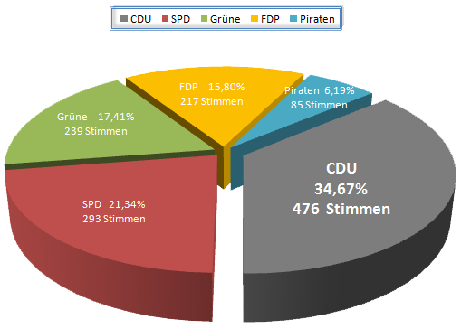 Landtagswahl 2012